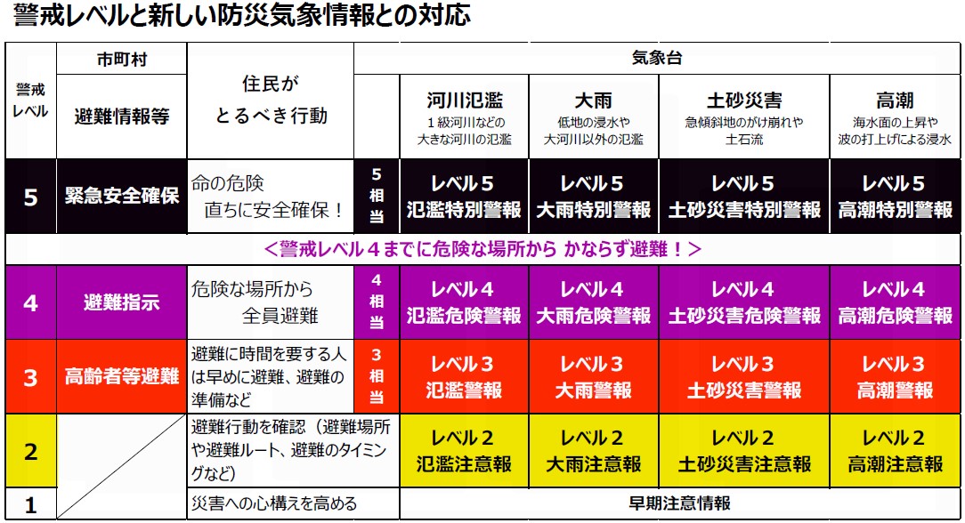 警戒レベルと新しい防災気象情報との対応
