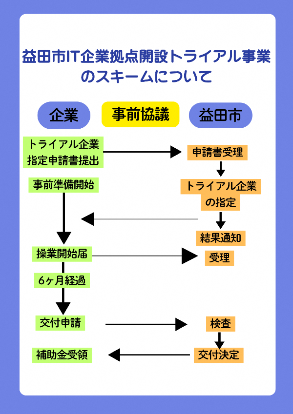 益田市IT企業拠点開設トライアル事業補助金スキーム