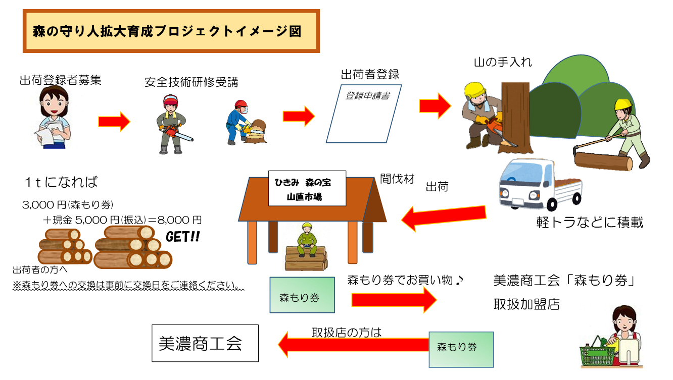 森の守り人拡大育成プロジェクト
