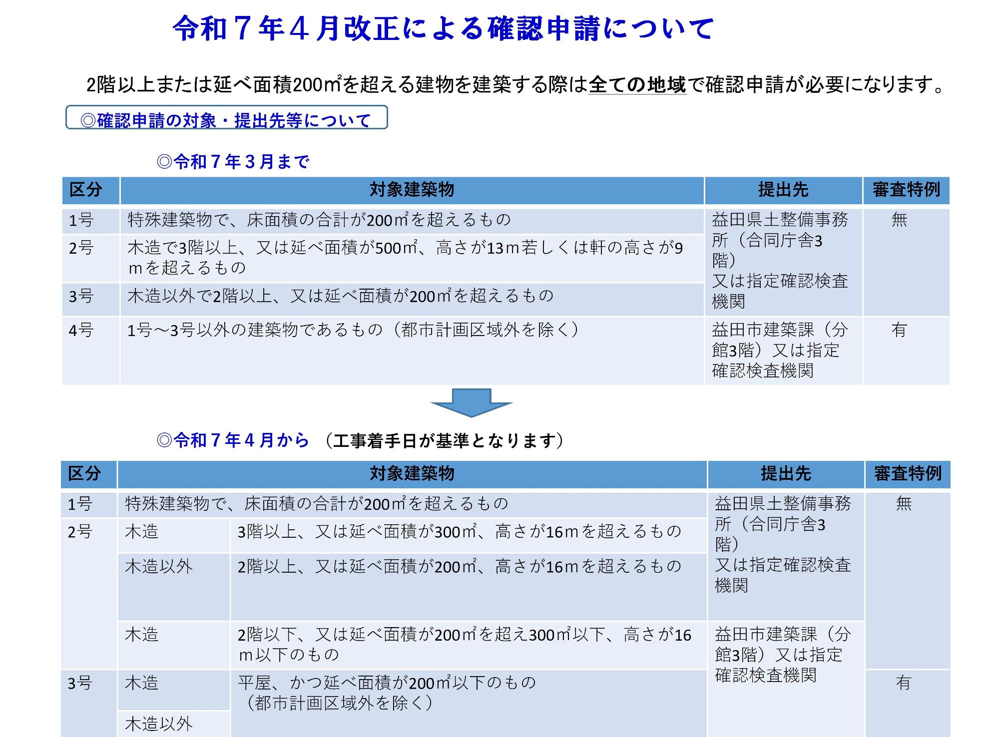 確認申請の対象・提出先について