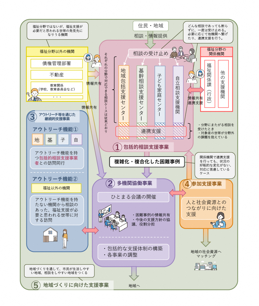 益田市重層的支援体制整備事業イメージ図