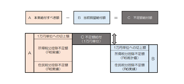 不足額給付イメージ図
