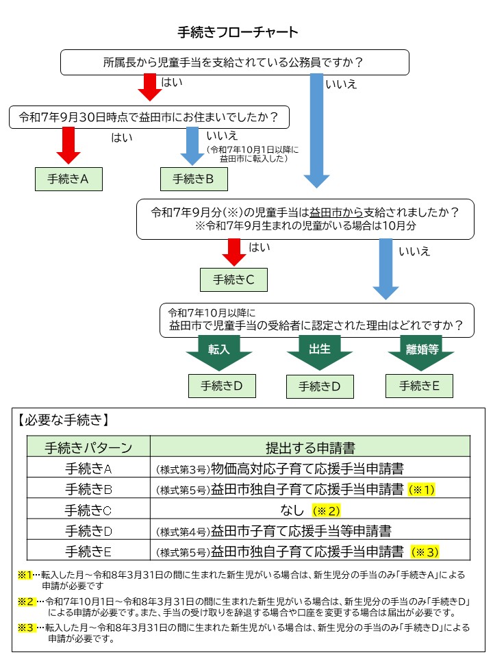 子育て応援手当手続きフローチャート