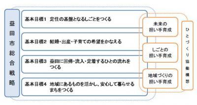 益田市総合戦略・ひとづくり協働構想のイメージ図