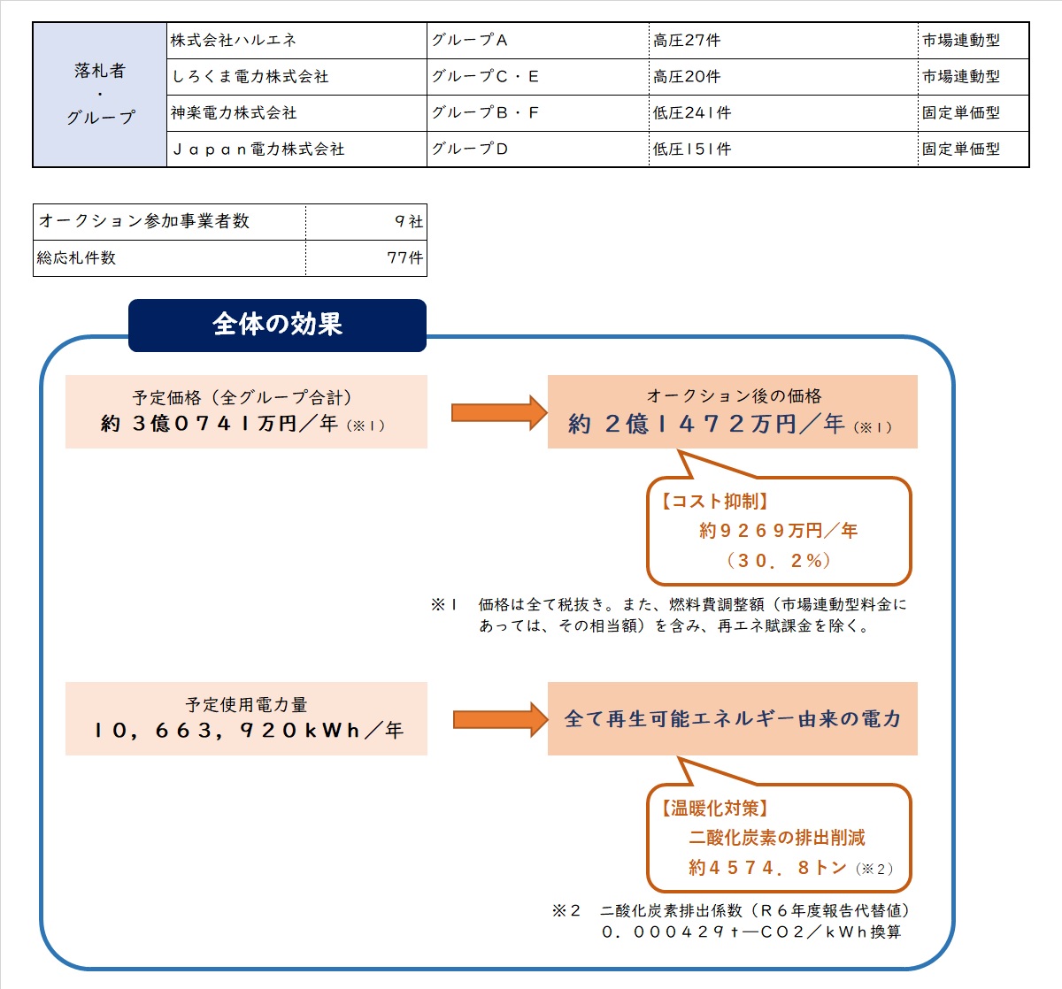 オークション結果（第5弾）