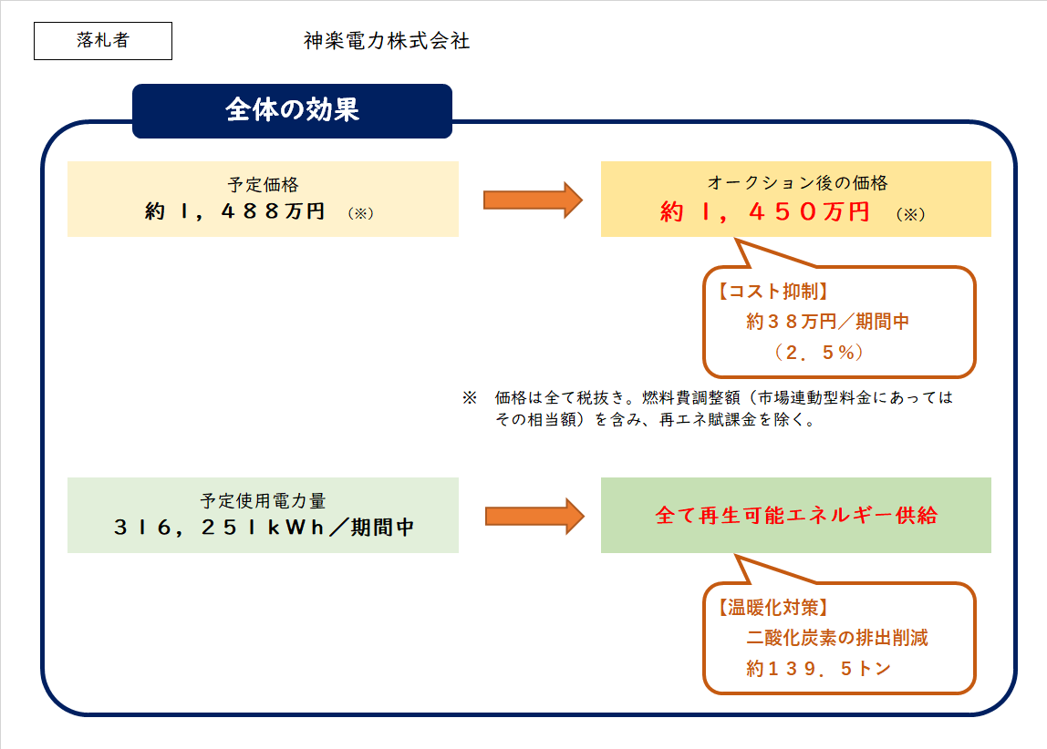 第3弾結果