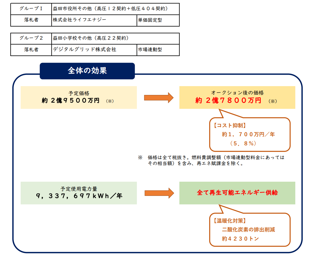 リバースオークション第2弾結果