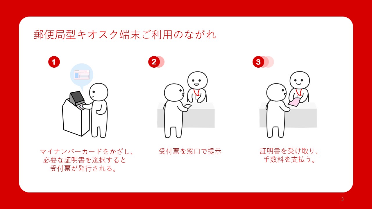 郵便局型キオスク端末ご利用流れ