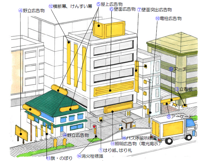 屋外広告物の種類を紹介しているイラスト