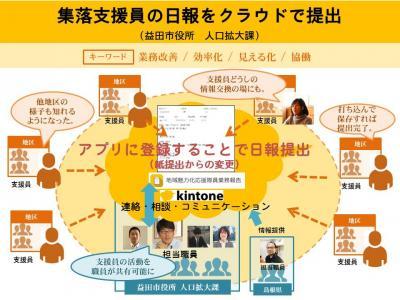 集落支援員の日報のクラウド化のイメージ画像