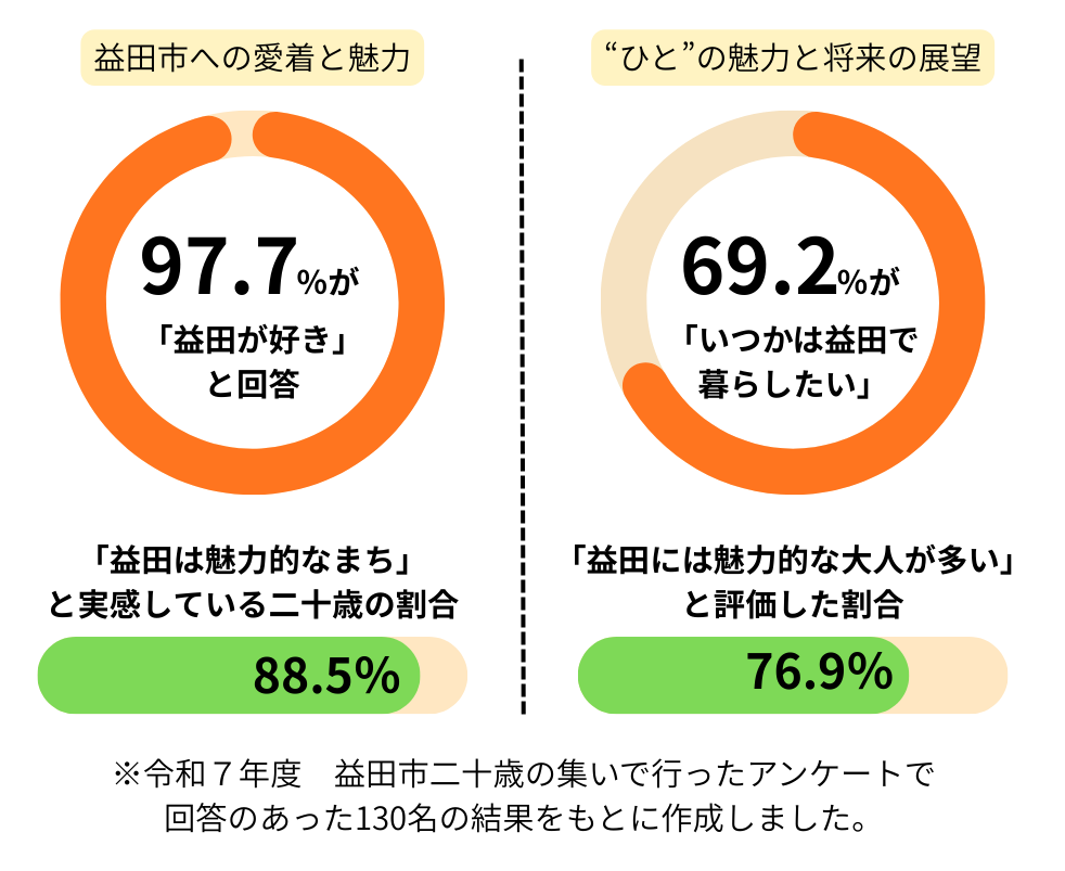 二十歳の集い参加者アンケート