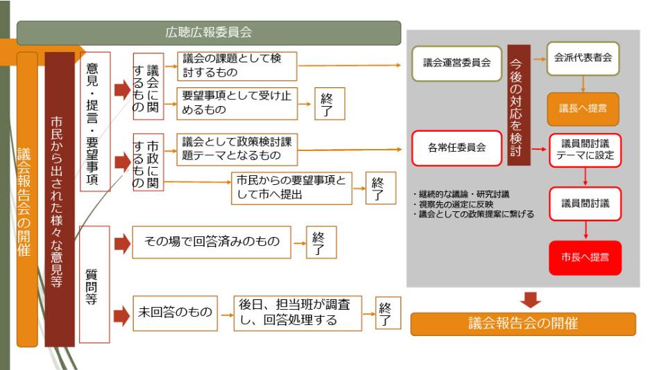 議会報告会での意見集約の流れ